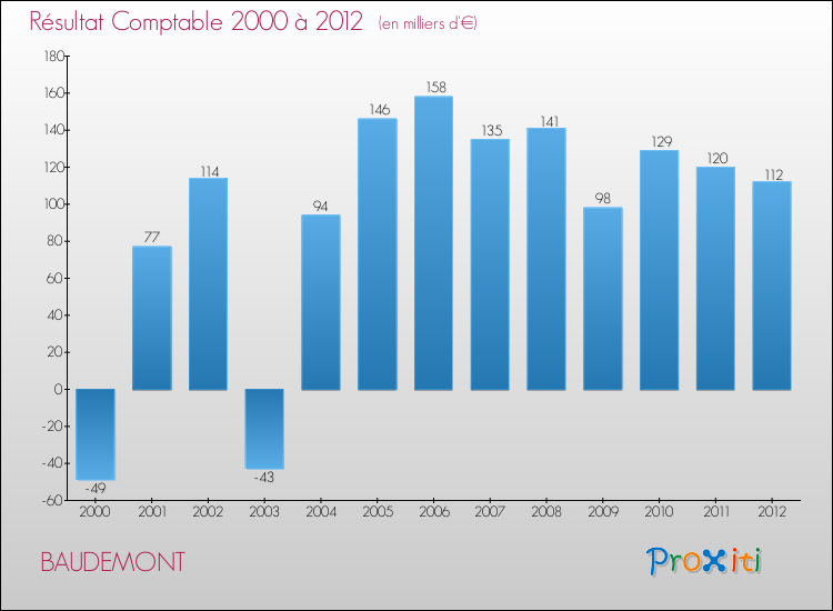 Evolution du résultat comptable pour la commune de BAUDEMONT de 2000 à 2012 Evolution du résultat comptable pour BAUDEMONT de 2000 à 2012