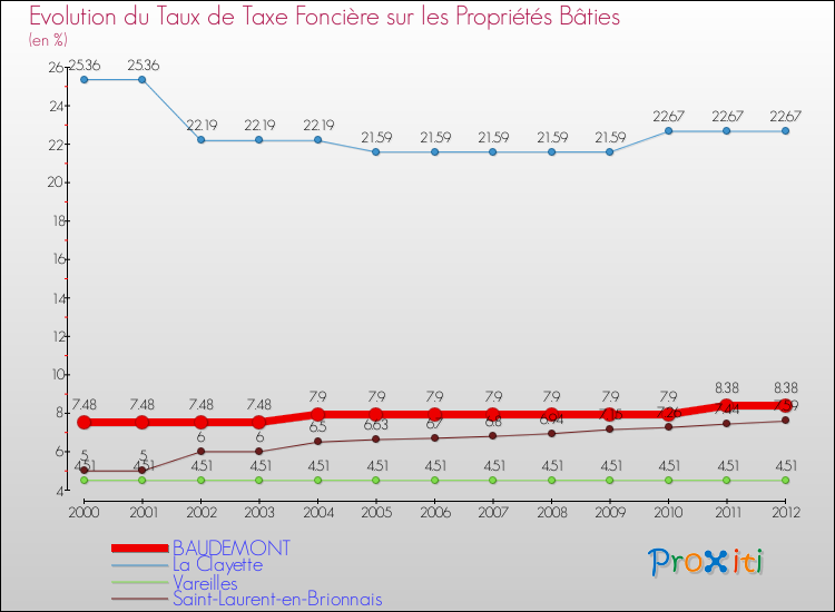 Evolution du taux de la taxe foncière sur le bati pour BAUDEMONT et les communes proches de 2000 à 2012 Comparaison des taux de taxe foncière sur le bati pour BAUDEMONT et les communes voisines de 2000 à 2012