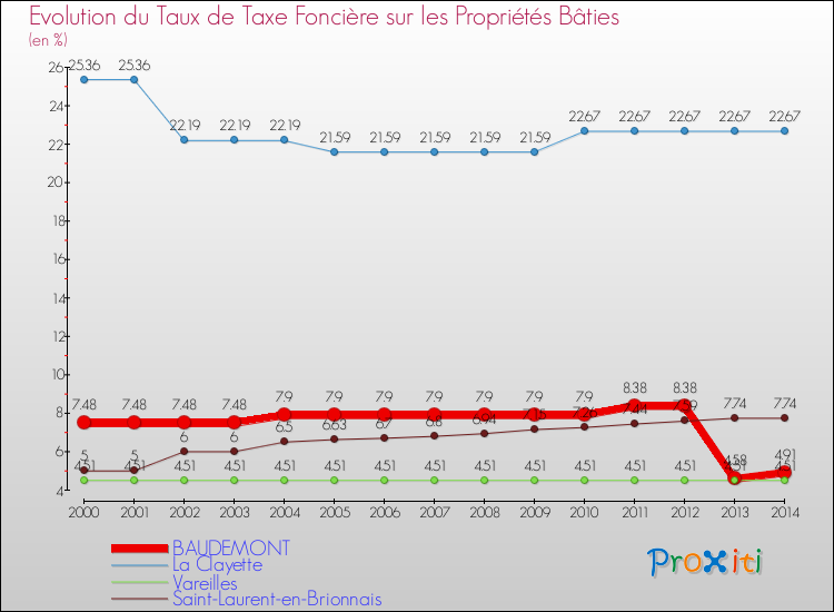 Evolution du taux de la taxe foncière sur le bati pour BAUDEMONT et les communes proches de 2000 à 2014 Comparaison des taux de taxe foncière sur le bati pour BAUDEMONT et les communes voisines de 2000 à 2014