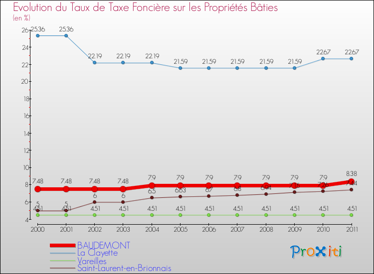 Evolution du taux de la taxe foncière sur le bati pour BAUDEMONT et les communes proches Comparaison des taux de taxe foncière sur le bati pour BAUDEMONT et les communes voisines