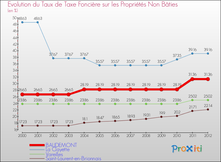 Evolution du taux de la taxe foncière sur les immeubles et terrains non batis pour BAUDEMONT et les communes proches de 2000 à 2012 Comparaison des taux de la taxe foncière sur les immeubles et terrains non batis pour BAUDEMONT et les communes voisines de 2000 à 2012