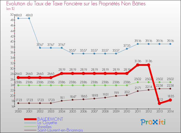 Evolution du taux de la taxe foncière sur les immeubles et terrains non batis pour BAUDEMONT et les communes proches de 2000 à 2014 Comparaison des taux de la taxe foncière sur les immeubles et terrains non batis pour BAUDEMONT et les communes voisines de 2000 à 2014