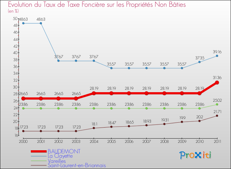 Evolution du taux de la taxe foncière sur les immeubles et terrains non batis pour BAUDEMONT et les communes proches Comparaison des taux de la taxe foncière sur les immeubles et terrains non batis pour BAUDEMONT et les communes voisines