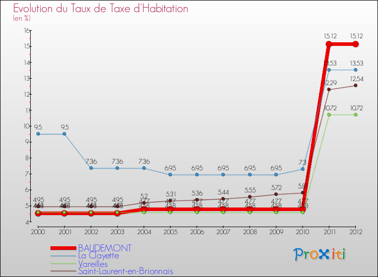 Evolution du taux de la taxe d'habitation pour BAUDEMONT et les communes proches Comparaison des taux de la taxe d'habitation pour BAUDEMONT et les communes voisines