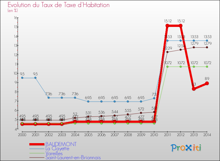 Evolution du taux de la taxe d'habitation pour BAUDEMONT et les communes proches de 2000 à 2014 Comparaison des taux de la taxe d'habitation pour BAUDEMONT et les communes voisines de 2000 à 2014