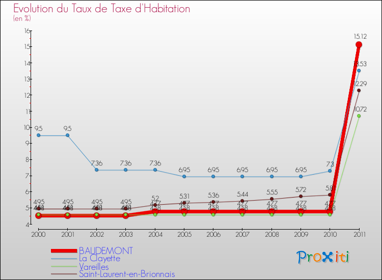 Evolution du taux de la taxe d'habitation pour BAUDEMONT et les communes proches Comparaison des taux de la taxe d'habitation pour BAUDEMONT et les communes voisines