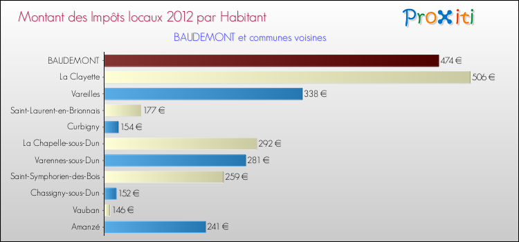 Montant des impôts locaux par Habitant pour BAUDEMONT et les communes proches Comparaison des impôts locaux par habitant pour BAUDEMONT et les communes voisines