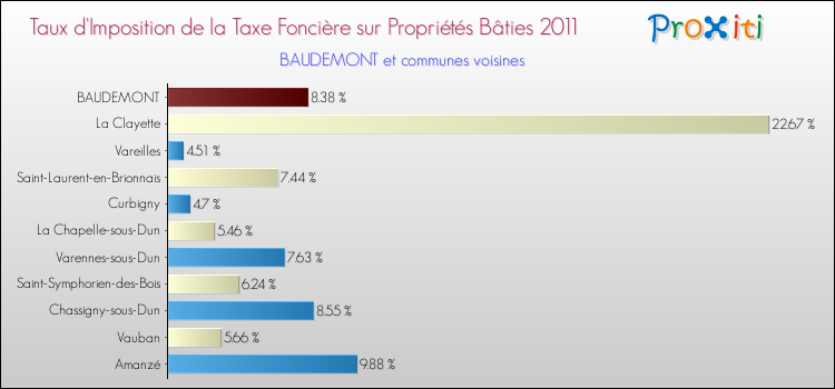 Taux d'imposition de la taxe foncière sur le bati 2011 pour BAUDEMONT et les communes proches Comparaison des taux d'imposition de la taxe foncière sur le bati 2011 pour BAUDEMONT et les communes voisines