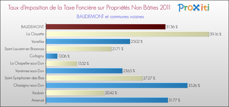 Taux d'imposition de la taxe foncière sur les immeubles et terrains non batis 2011 pour BAUDEMONT et les communes proches Comparaison des taux d'imposition de la taxe foncière sur les immeubles et terrains non batis 2011 pour BAUDEMONT et les communes voisines