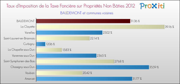 Taux d'imposition de la taxe foncière sur les immeubles et terrains non batis 2012 pour BAUDEMONT et les communes proches Comparaison des taux d'imposition de la taxe foncière sur les immeubles et terrains non batis 2012 pour BAUDEMONT et les communes voisines