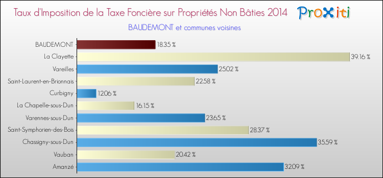Taux d'imposition de la taxe foncière sur les immeubles et terrains non batis 2014 pour BAUDEMONT et les communes proches Comparaison des taux d'imposition de la taxe foncière sur les immeubles et terrains non batis 2014 pour BAUDEMONT et les communes voisines