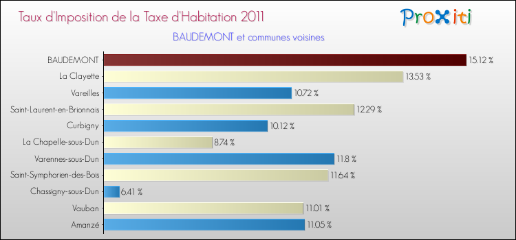 Taux d'imposition de la taxe d'habitation 2011 pour BAUDEMONT et les communes proches Comparaison des taux d'imposition de la taxe d'habitation 2011 pour BAUDEMONT et les communes voisines