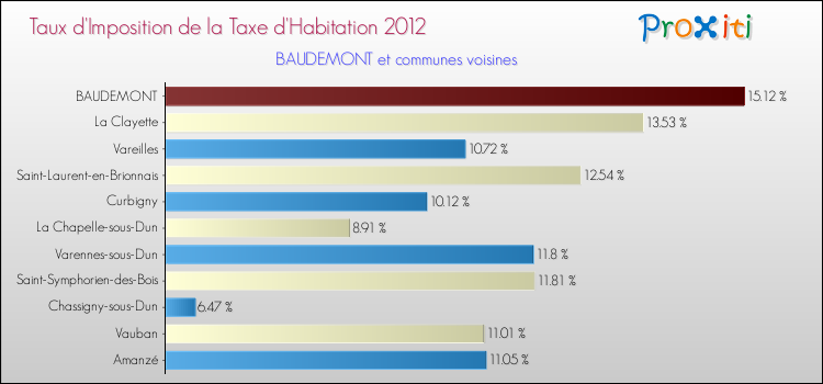 Taux d'imposition de la taxe d'habitation 2012 pour BAUDEMONT et les communes proches Comparaison des taux d'imposition de la taxe d'habitation 2012 pour BAUDEMONT et les communes voisines