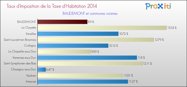 Taux d'imposition de la taxe d'habitation 2014 pour BAUDEMONT et les communes proches Comparaison des taux d'imposition de la taxe d'habitation 2014 pour BAUDEMONT et les communes voisines