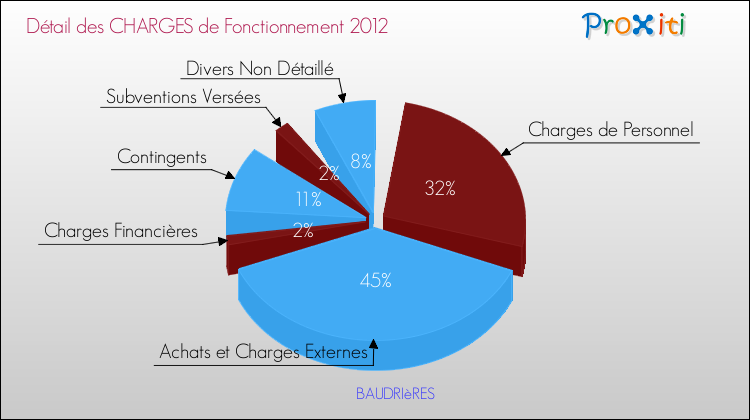 Décomposition des Charges de Fonctionnement 2012 de la commune de BAUDRIèRES Charges de Fonctionnement 2012 pour la commune de BAUDRIèRES
