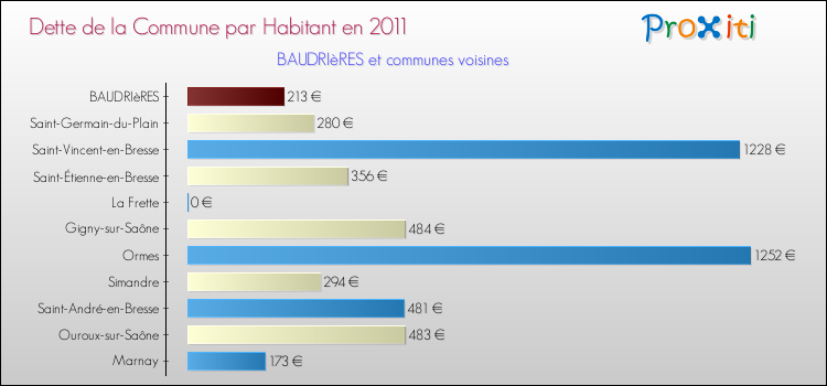 Dette par habitant de la commune en 2011 pour BAUDRIèRES et les communes proches Comparaison de la dette par habitant de la commune en 2011 pour BAUDRIèRES et les communes voisines