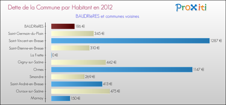 Dette par habitant de la commune en 2012 pour BAUDRIèRES et les communes proches Comparaison de la dette par habitant de la commune en 2012 pour BAUDRIèRES et les communes voisines