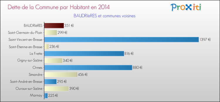 Dette par habitant de la commune en 2014 pour BAUDRIèRES et les communes proches Comparaison de la dette par habitant de la commune en 2014 pour BAUDRIèRES et les communes voisines