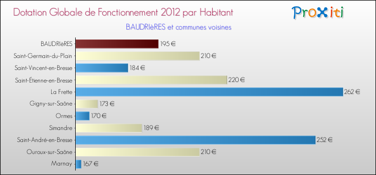 Montant des dotations globales de fonctionnement DGF par Habitant pour BAUDRIèRES et les communes proches Comparaison des des dotations globales de fonctionnement DGF par habitant pour BAUDRIèRES et les communes voisines