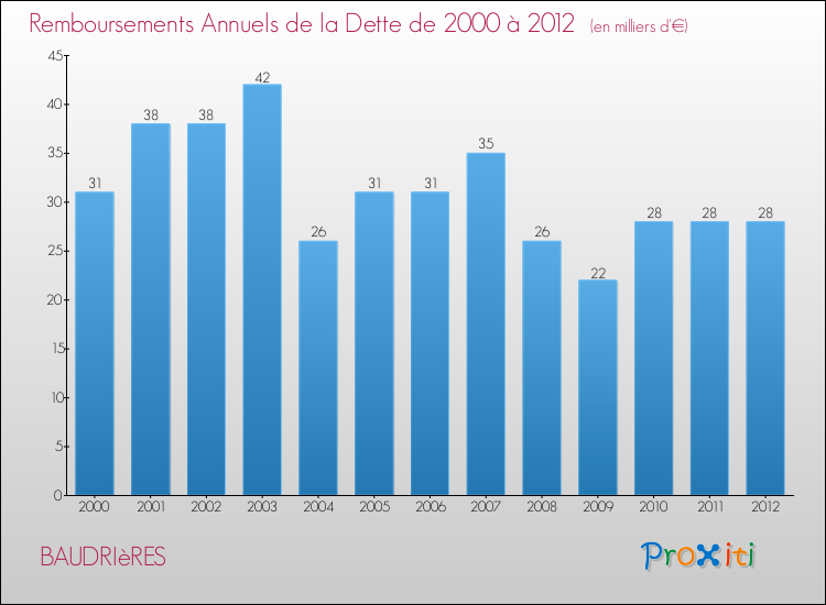 Evolution de l'annuité de la dette pour la commune de BAUDRIèRES de 2000 à 2012 Annuités de la dette pour BAUDRIèRES de 2000 à 2012