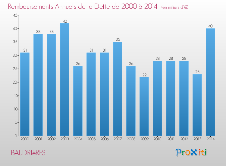 Evolution de l'annuité de la dette pour la commune de BAUDRIèRES de 2000 à 2014 Annuités de la dette pour BAUDRIèRES de 2000 à 2014