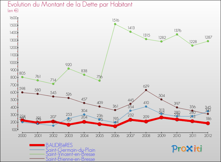 Evolution de la dette par habitant pour la commune de BAUDRIèRES et les communes proches de 2000 à 2012 Comparaison de la dette par habitant pour BAUDRIèRES et les communes voisines de 2000 à 2012