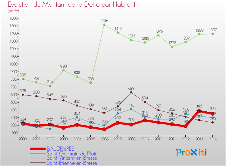 Evolution de la dette par habitant pour la commune de BAUDRIèRES et les communes proches de 2000 à 2014 Comparaison de la dette par habitant pour BAUDRIèRES et les communes voisines de 2000 à 2014