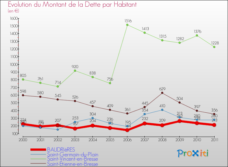 Evolution de la dette par habitant pour la commune de BAUDRIèRES et les communes proches Comparaison de la dette par habitant pour BAUDRIèRES et les communes voisines