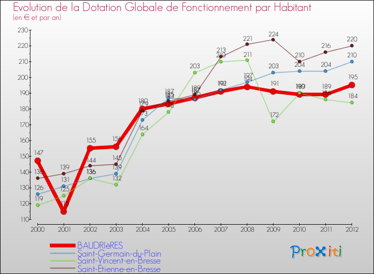 Evolution et montant de la dotation globale de fonctionnement par Habitant pour BAUDRIèRES et les communes proches Comparaison des dotations globales de fonctionnement par habitant pour BAUDRIèRES et les communes voisines