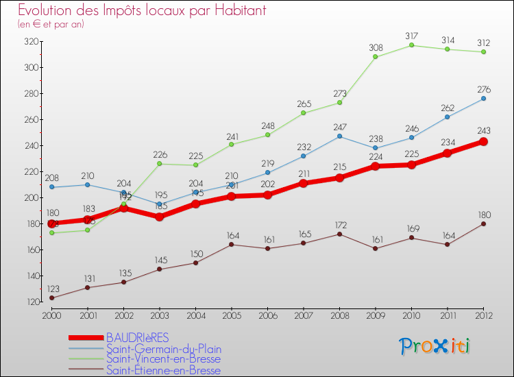 Evolution et montant des impôts locaux par Habitant pour BAUDRIèRES et les communes proches Comparaison des impôts locaux par habitant pour BAUDRIèRES et les communes voisines