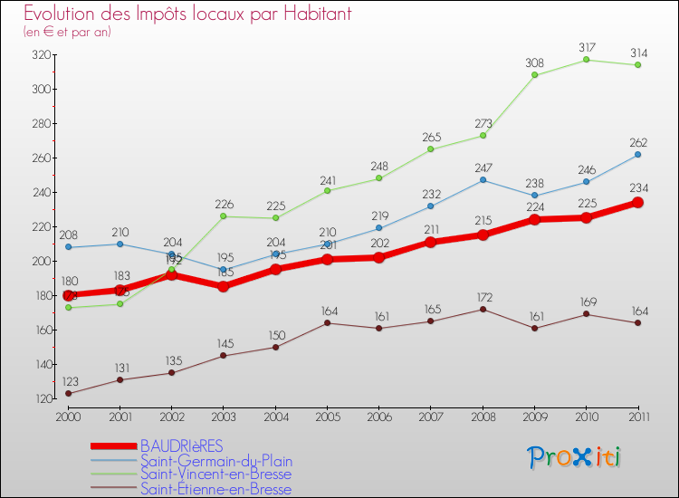 Evolution et montant des impôts locaux par Habitant pour BAUDRIèRES et les communes proches Comparaison des impôts locaux par habitant pour BAUDRIèRES et les communes voisines