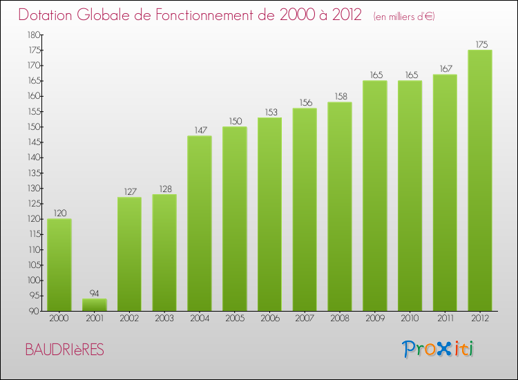 Evolution du montant de la Dotation Globale de Fonctionnement pour la commune de BAUDRIèRES de 2000 à 2012 Evolution du montant de la Dotation Globale de Fonctionnement pour BAUDRIèRES de 2000 à 2012