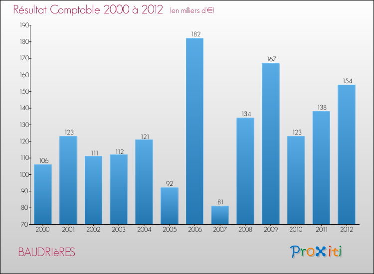 Evolution du résultat comptable pour la commune de BAUDRIèRES de 2000 à 2012 Evolution du résultat comptable pour BAUDRIèRES de 2000 à 2012