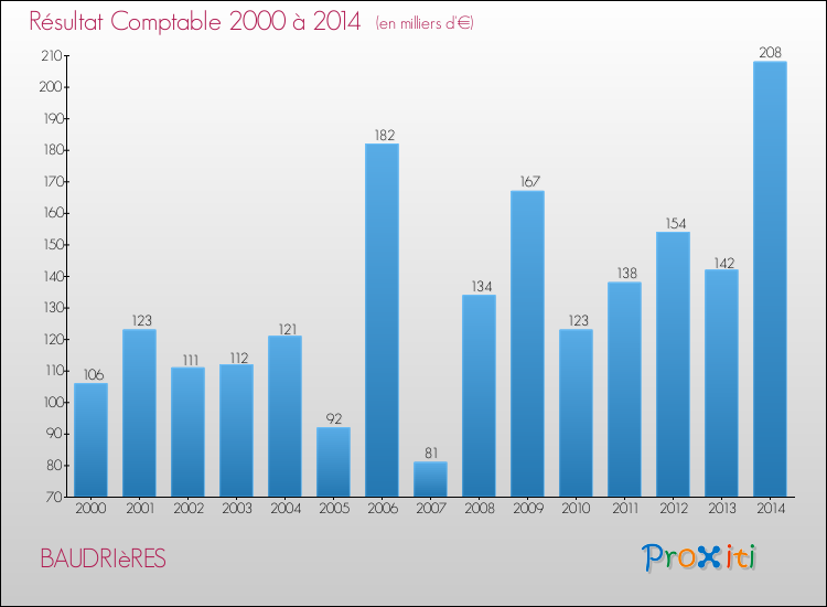 Evolution du résultat comptable pour la commune de BAUDRIèRES de 2000 à 2014 Evolution du résultat comptable pour BAUDRIèRES de 2000 à 2014