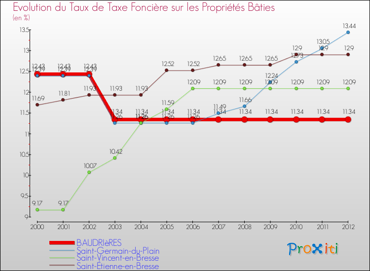 Evolution du taux de la taxe foncière sur le bati pour BAUDRIèRES et les communes proches de 2000 à 2012 Comparaison des taux de taxe foncière sur le bati pour BAUDRIèRES et les communes voisines de 2000 à 2012