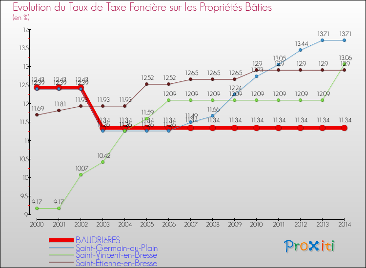 Evolution du taux de la taxe foncière sur le bati pour BAUDRIèRES et les communes proches de 2000 à 2014 Comparaison des taux de taxe foncière sur le bati pour BAUDRIèRES et les communes voisines de 2000 à 2014