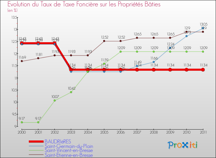 Evolution du taux de la taxe foncière sur le bati pour BAUDRIèRES et les communes proches Comparaison des taux de taxe foncière sur le bati pour BAUDRIèRES et les communes voisines
