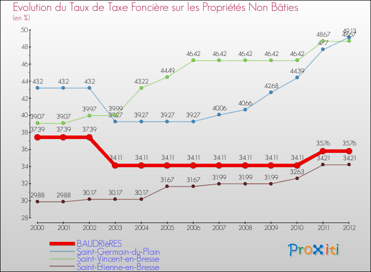 Evolution du taux de la taxe foncière sur les immeubles et terrains non batis pour BAUDRIèRES et les communes proches de 2000 à 2012 Comparaison des taux de la taxe foncière sur les immeubles et terrains non batis pour BAUDRIèRES et les communes voisines de 2000 à 2012