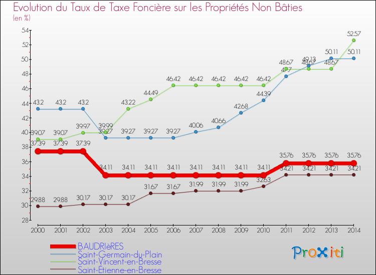 Evolution du taux de la taxe foncière sur les immeubles et terrains non batis pour BAUDRIèRES et les communes proches de 2000 à 2014 Comparaison des taux de la taxe foncière sur les immeubles et terrains non batis pour BAUDRIèRES et les communes voisines de 2000 à 2014