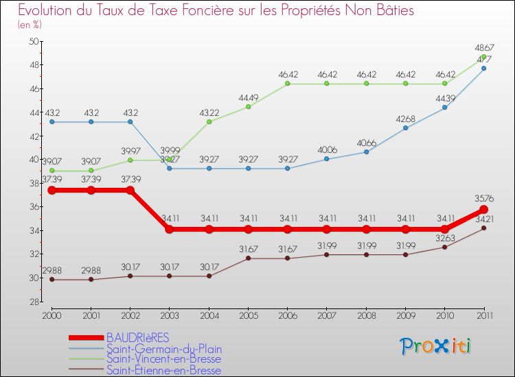 Evolution du taux de la taxe foncière sur les immeubles et terrains non batis pour BAUDRIèRES et les communes proches Comparaison des taux de la taxe foncière sur les immeubles et terrains non batis pour BAUDRIèRES et les communes voisines