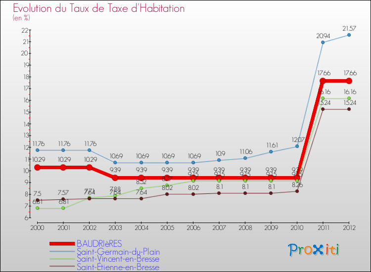 Evolution du taux de la taxe d'habitation pour BAUDRIèRES et les communes proches Comparaison des taux de la taxe d'habitation pour BAUDRIèRES et les communes voisines