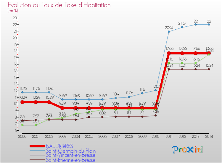 Evolution du taux de la taxe d'habitation pour BAUDRIèRES et les communes proches de 2000 à 2014 Comparaison des taux de la taxe d'habitation pour BAUDRIèRES et les communes voisines de 2000 à 2014