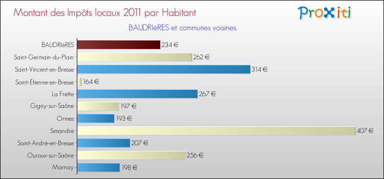 Montant des impôts locaux par Habitant pour BAUDRIèRES et les communes proches Comparaison des impôts locaux par habitant pour BAUDRIèRES et les communes voisines