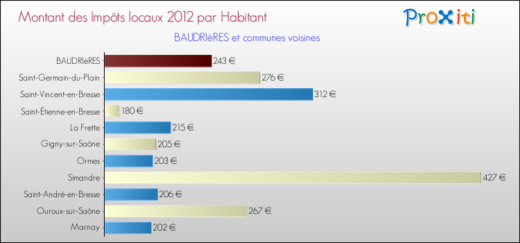 Montant des impôts locaux par Habitant pour BAUDRIèRES et les communes proches Comparaison des impôts locaux par habitant pour BAUDRIèRES et les communes voisines