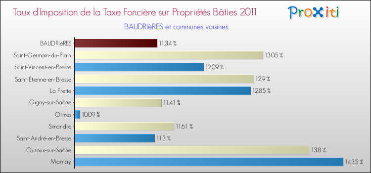 Taux d'imposition de la taxe foncière sur le bati 2011 pour BAUDRIèRES et les communes proches Comparaison des taux d'imposition de la taxe foncière sur le bati 2011 pour BAUDRIèRES et les communes voisines