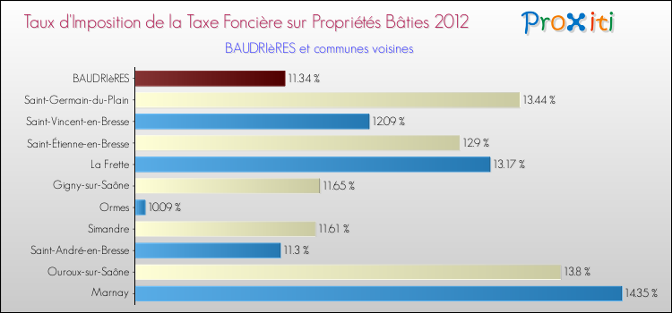 Taux d'imposition de la taxe foncière sur le bati 2012 pour BAUDRIèRES et les communes proches Comparaison des taux d'imposition de la taxe foncière sur le bati 2012 pour BAUDRIèRES et les communes voisines