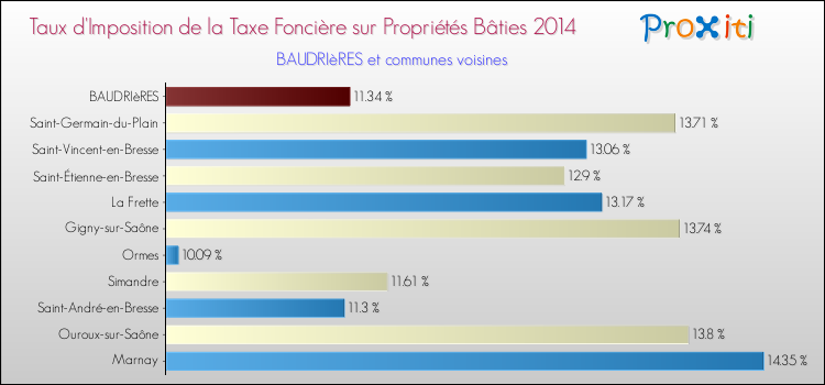 Taux d'imposition de la taxe foncière sur le bati 2014 pour BAUDRIèRES et les communes proches Comparaison des taux d'imposition de la taxe foncière sur le bati 2014 pour BAUDRIèRES et les communes voisines