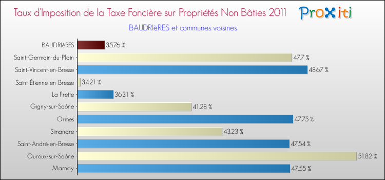 Taux d'imposition de la taxe foncière sur les immeubles et terrains non batis 2011 pour BAUDRIèRES et les communes proches Comparaison des taux d'imposition de la taxe foncière sur les immeubles et terrains non batis 2011 pour BAUDRIèRES et les communes voisines
