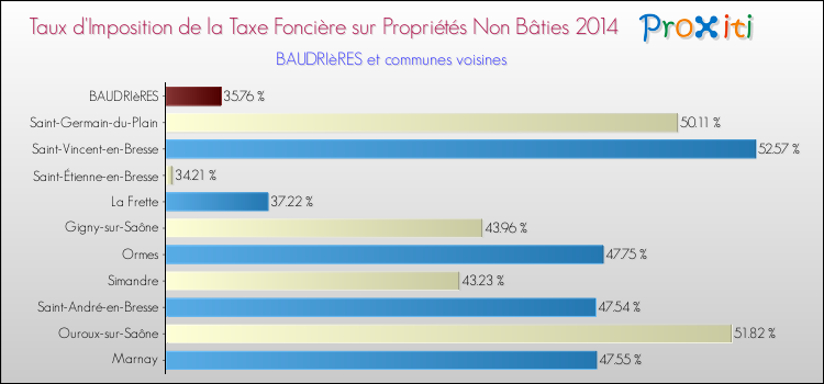 Taux d'imposition de la taxe foncière sur les immeubles et terrains non batis 2014 pour BAUDRIèRES et les communes proches Comparaison des taux d'imposition de la taxe foncière sur les immeubles et terrains non batis 2014 pour BAUDRIèRES et les communes voisines