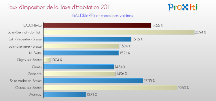 Taux d'imposition de la taxe d'habitation 2011 pour BAUDRIèRES et les communes proches Comparaison des taux d'imposition de la taxe d'habitation 2011 pour BAUDRIèRES et les communes voisines